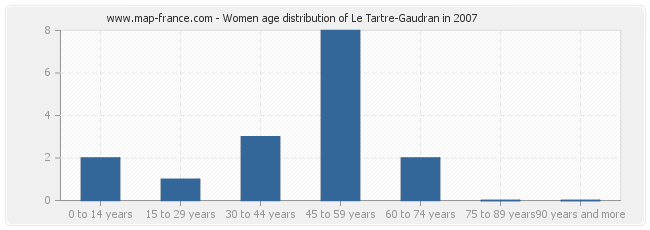 Women age distribution of Le Tartre-Gaudran in 2007